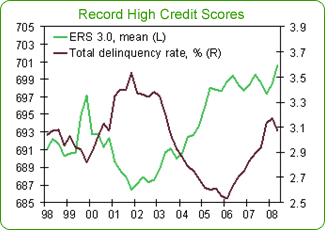 High Credit Scores